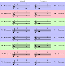 intervals and their inversions