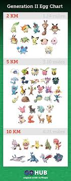 Pokemon Go Generation 2 Egg Chart