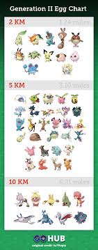 pokemon go generation 2 egg chart