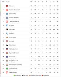 Bundesliga 2020/2021 page and find many useful statistics with chart. 2 Bundesliga Table With 1 Matchday Remaining Imgur