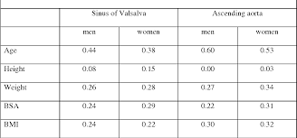 Table 3 From Gender Age And Body Surface Area Are The
