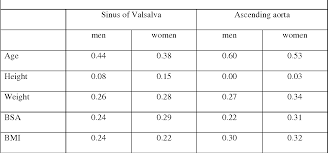 table 3 from gender age and body surface area are the