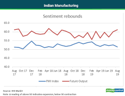 Chart Of The Day India Manufacturing Pmi Shows Optimism