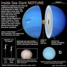 Jupiter's ganymede is the largest moon in our solar system. Inside Planets Dwarf Planets And Moons In Our Solar System Neptune Planet Planets Planets And Moons