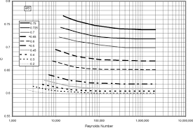 Subsonic Flow An Overview Sciencedirect Topics