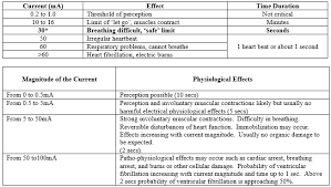 safe levels of current in the human body tynagh network