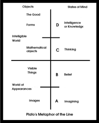 Plato S Republic The Allegory Of The Cave And The Analogy Of The Divided Line Philosophy Of Science Philosophy Quotes Allegory Of The Cave