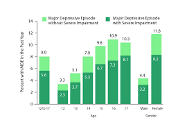 What Is Major Depression The Signs Symptoms Treatment