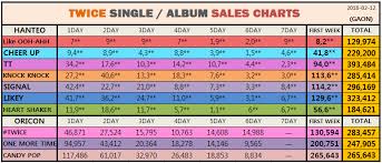 Sales 151020 180212 Twice Single Album Sale Charts Charts