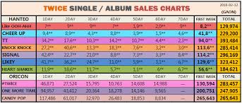 sales 151020 180212 twice single album sale charts charts