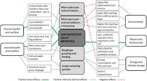 • compete with humans for food / fiber. Contribution Of Organic Farming To Public Goods In Denmark Springerlink
