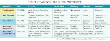 Image Result For Five Generations In The Workplace 2017
