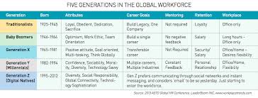 image result for five generations in the workplace 2017