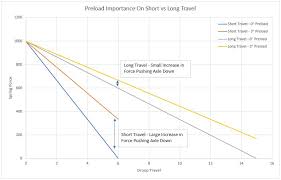 Spring Preload Why It Matters Accutune Off Road