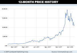 Bitcoin Price Nzd Chart Nzdusdchart Com
