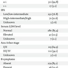 Hodgkin lymphoma, abbreviated hl, is a haematological malignancy. Extranodal Site Of Involvement According To Involvement Of Waldeyer S Ring Download Table