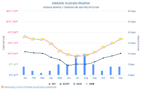 Adelaide Australia Weather 2020 Climate And Weather In