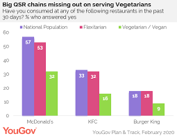 Check out these top vegan food restaurants in the lion city. Singapore S Flexitarian Future And The Opportunity For Qsr Brands Warc