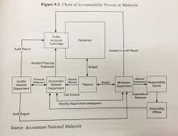 The mia is an agency under the ministry of finance and reports directly to the accountant general office. Psa Group 4 By Fatin94amanina On Emaze