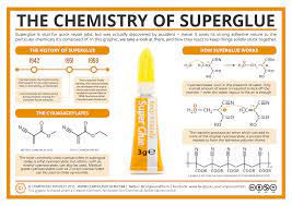 Sticky Science The Chemistry Of Superglue Compound Interest