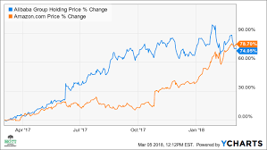 Find out which biotech stock this analyst is recommending today. Why Amazon S Stock May Continue To Outperform Alibaba S
