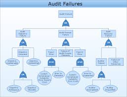 Conceptdraw Samples Quality And Manufacturing Charts