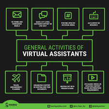 General Activities Of Virtual Assistants Virtual Assistant Social Media Research Web Marketing