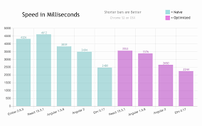 Blazing Fast Html