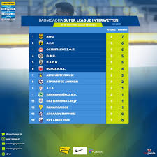 There will be two groups of 10 clubs each, playing home and away fixtures within. Ba8mologia Super League Interwetten Meta Thn 3h Agwnistikh Inaek Com