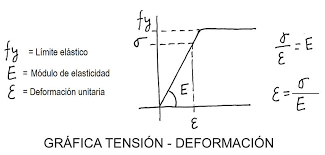Si se aplican tensiones superiores a este límite, el material experimenta un comportamiento plástico con deformaciones permanentes y no recupera. El Esfuerzo Normal En Estructuras E Struc