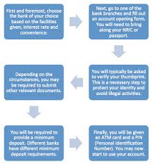 Which saving account is the best in malaysia? What You Must Know Before Opening A Savings Account