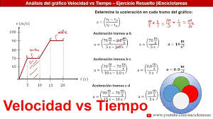 Grafico Velocidad Vs Tiempo Youtube Ensenar Matematicas Ciencias Fisicas Ejercicios Resueltos
