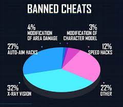 Pubg Mobile Bans Over 2 Million Cheating Accounts In One Week Cheating New Technology One Week