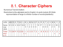 By way of an example of this kind of encryption, we take our alphabet,. Cryptography Cryptography Art Or Science Of Keeping Messages Secret Cryptology Branch Of Mathematics That Studies The Mathematical Foundations Of Cryptographic Ppt Download