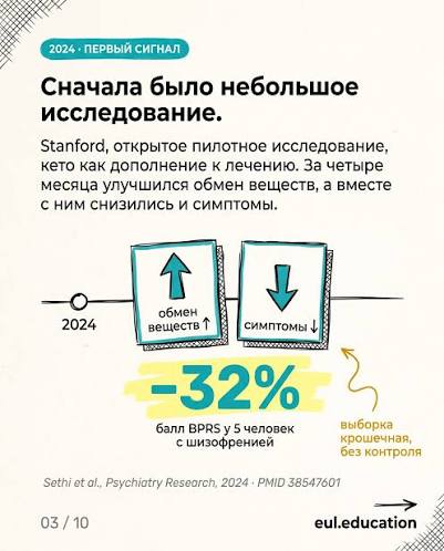 Кетодиета при шизофрении: первое РКИ. Разбираем без хайпа 🧠 Психоз  десятилетиями объясняли химией мозга — дофамин, серотонин, нейромедиаторы.  А то, что вес и инсулинорезистентность у пациентов растут, считали  неизбежной платой за антипсихотики.