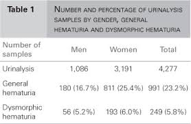 Comparative Analysis Of Two Methodologies For The Identification Of Urinary Red Blood Cell Casts