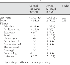 Sustained Leukocyte Count During Rising Cortisol Level