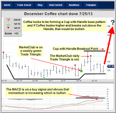 Chart To Watch Coffee Ino Com Traders Blog