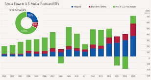 5 Charts On U S Fund Flows That Show The Shift To Passive