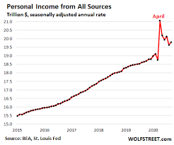 Do We Really Need More Stimulus to Print More Millionaires & Billionaires,  Enrich Fraudsters, Balloon the Trade Deficit? Consumer Data Says, “No We  Don't” | Wolf Street