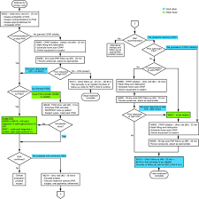 economic assessment of 4 approaches to the diagnosis and