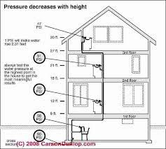 Indirect water supply system water enters house from main supply pipe and is branched off to kitchen sink • direct water supply system is most common in developed countries like america and european countries. Water Pressure Booster Pump And Tank Guide Water Pressure Versus Building Height House Water Pump Hot Water System Water