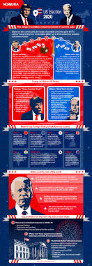 Learn about the presidential election process, including the electoral college, caucuses and primaries, and the national conventions. The 2020 Us Presidential Election What To Know Nomura