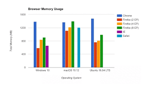 A case in point is vivaldi. Why Your Internet Browser Is Such A Ram Hog Network Wrangler Tech Blog