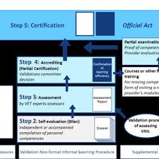 Maybe you would like to learn more about one of these? Pdf Salini D Icf International 2014 European Inventory On Validation Of Non Formal And Informal Learning 2014 Country Report Switzerland Bruxelles Cedefop