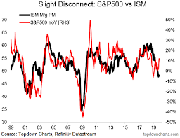 u s macro 4 charts spotlight split between rising equities
