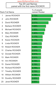 ROOKER Last Name Statistics by MyNameStats.com