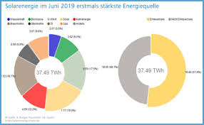 Sun And Wind Beat Coal In The 1st Half Of 2019 Energy