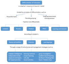 21st century teachers should differentiate curriculum and