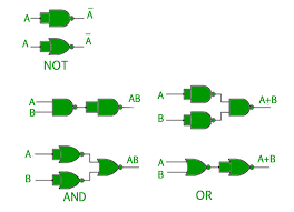 Each animated diagram shows the input and output conditions for one of the seven logic functions in its two input form. Introduction Of Logic Gates Geeksforgeeks
